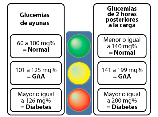 alteraciones de la glucemia